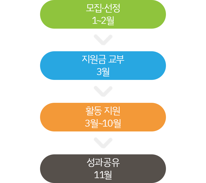추진절차