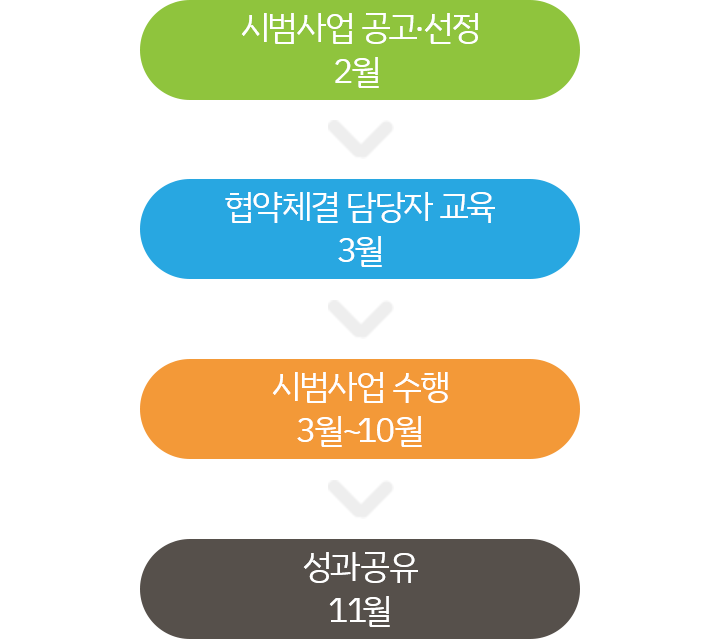 추진절차