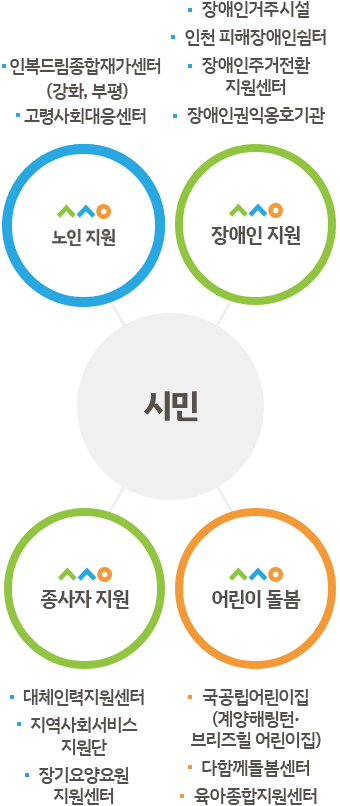 사회서비스모델구축