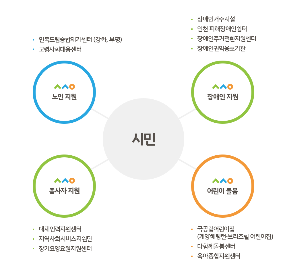사회서비스모델구축